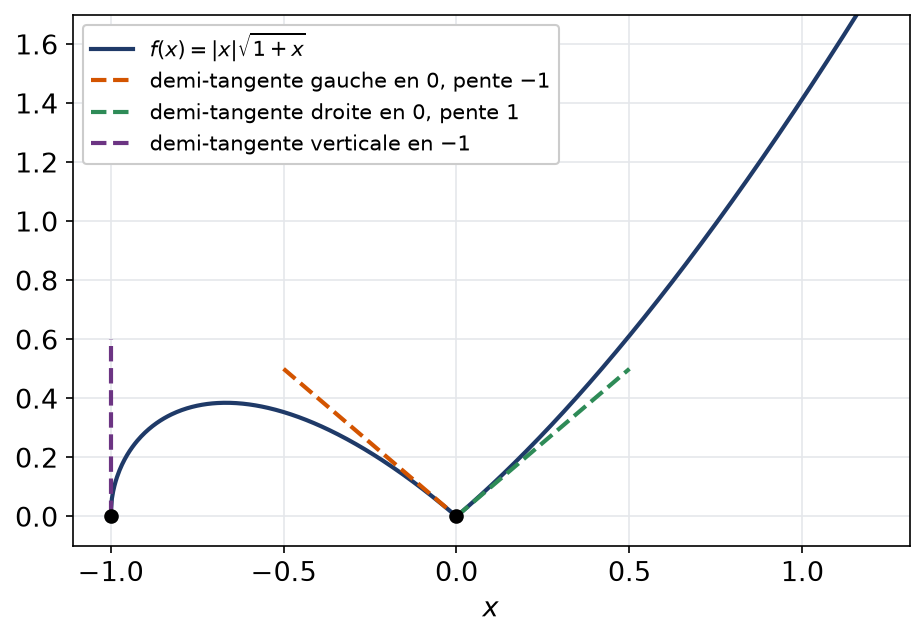 Courbe de f avec un point anguleux en 0 et une demi-tangente verticale au point d'abscisse -1