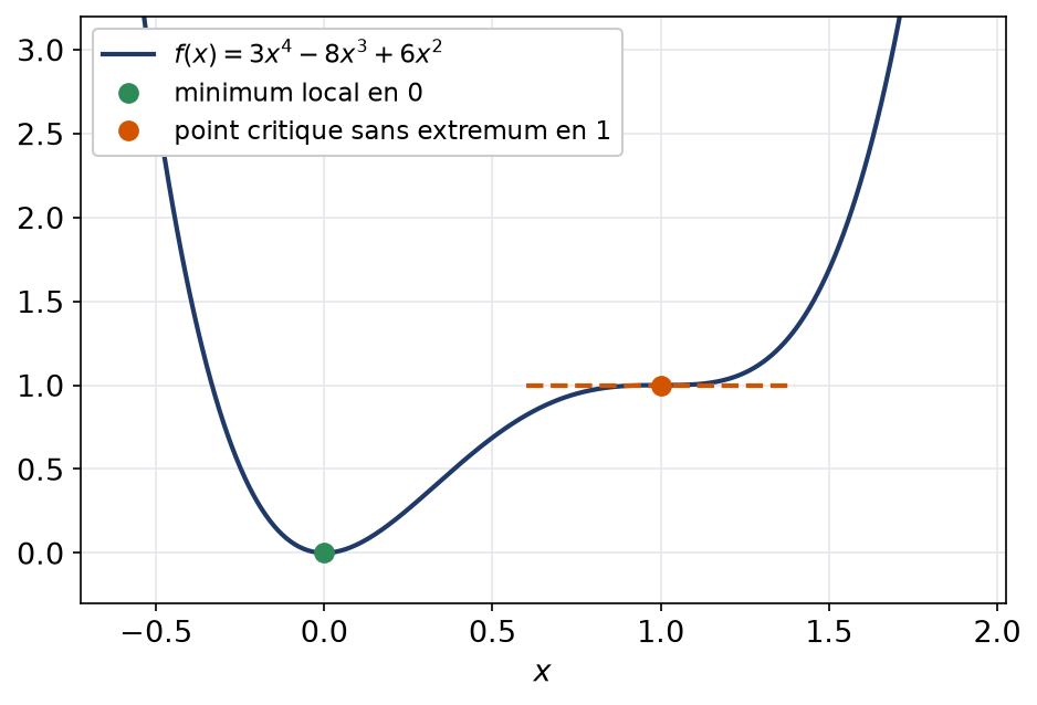 Courbe du polynôme avec un minimum en 0 et un point critique à tangente horizontale sans extremum en 1