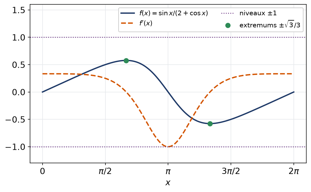 Graphe du quotient sinus sur deux plus cosinus et de sa dérivée, qui reste entre -1 et 1