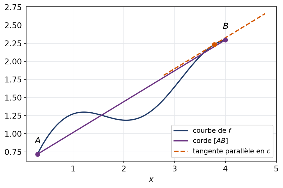 Corde joignant deux points de la courbe et tangente parallèle à cette corde en un point c