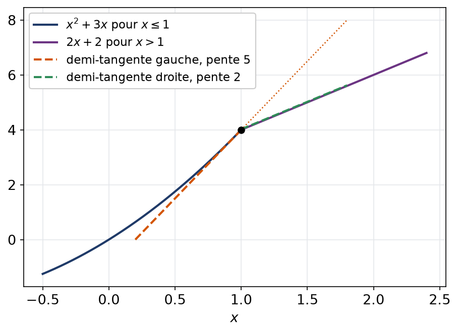 Point anguleux d'une fonction définie par morceaux avec ses deux demi-tangentes de pentes 5 et 2