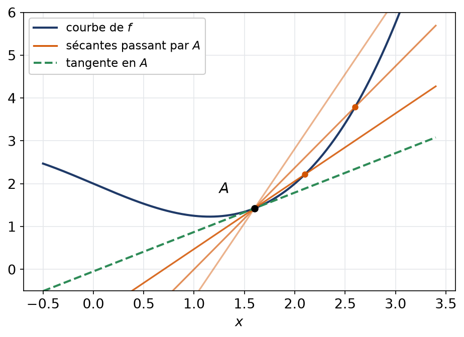 Trois sécantes issues du point A qui se rapprochent de la tangente en A à la courbe