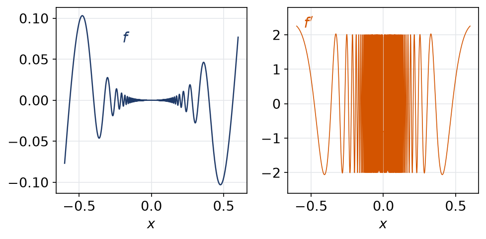 Graphe de x³ sin(1/x²) qui s'écrase vers l'origine et graphe de sa dérivée qui oscille entre -2 et 2
