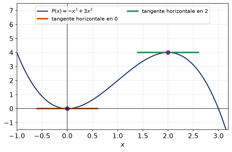 Courbe du polynôme moins x cube plus 3x carré avec ses tangentes horizontales en 0 et en 2