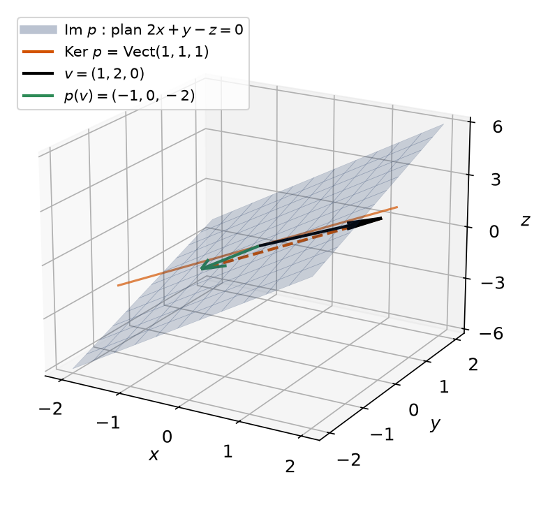 Projection du vecteur 1, 2, 0 sur le plan 2x plus y moins z égal 0 parallèlement à la droite 1, 1, 1
