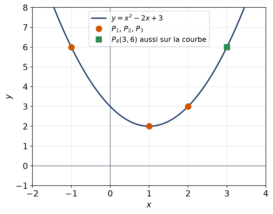 Parabole d'équation y égal x carré moins 2x plus 3 passant par les quatre points P1, P2, P3 et P4