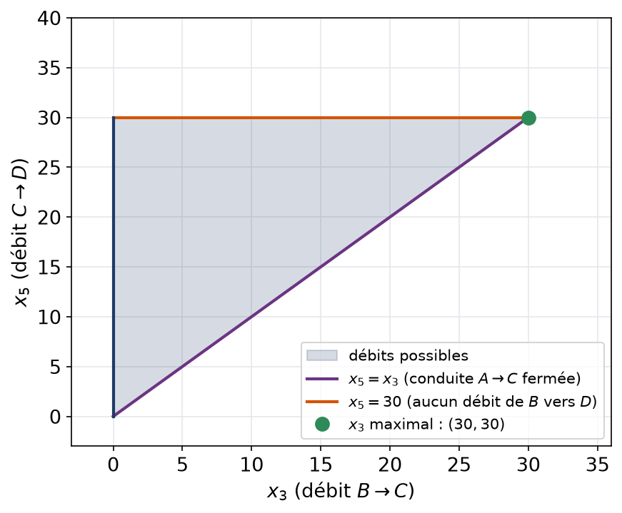 Triangle des débits possibles dans le plan des paramètres x3 et x5, avec la diagonale où la conduite A vers C est fermée
