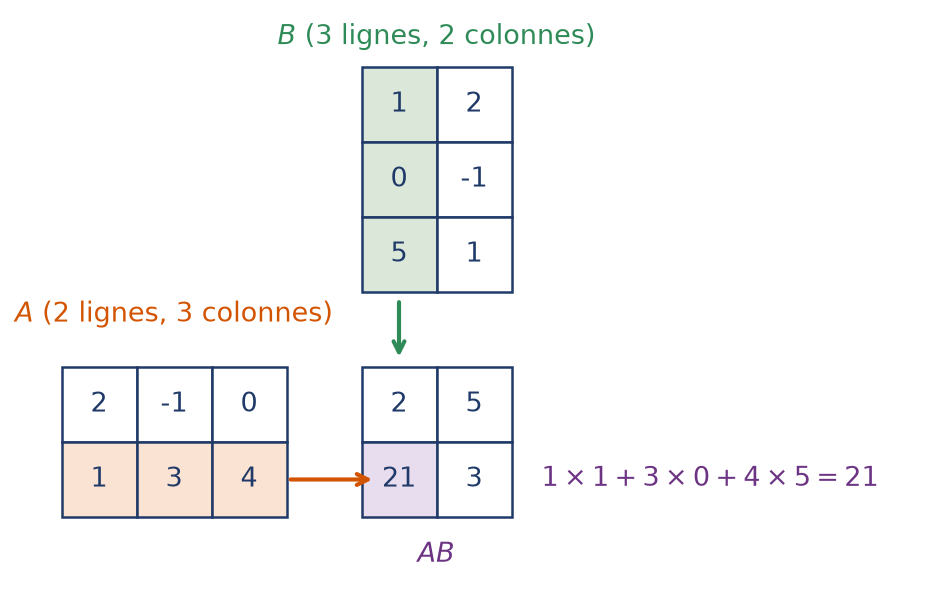 Calcul d'un coefficient du produit AB en croisant une ligne de A avec une colonne de B