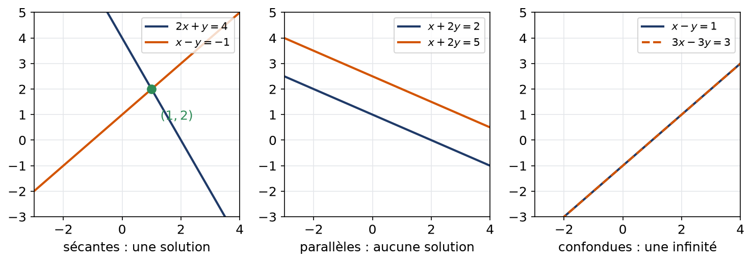 Trois couples de droites du plan : sécantes en un point, strictement parallèles, puis confondues