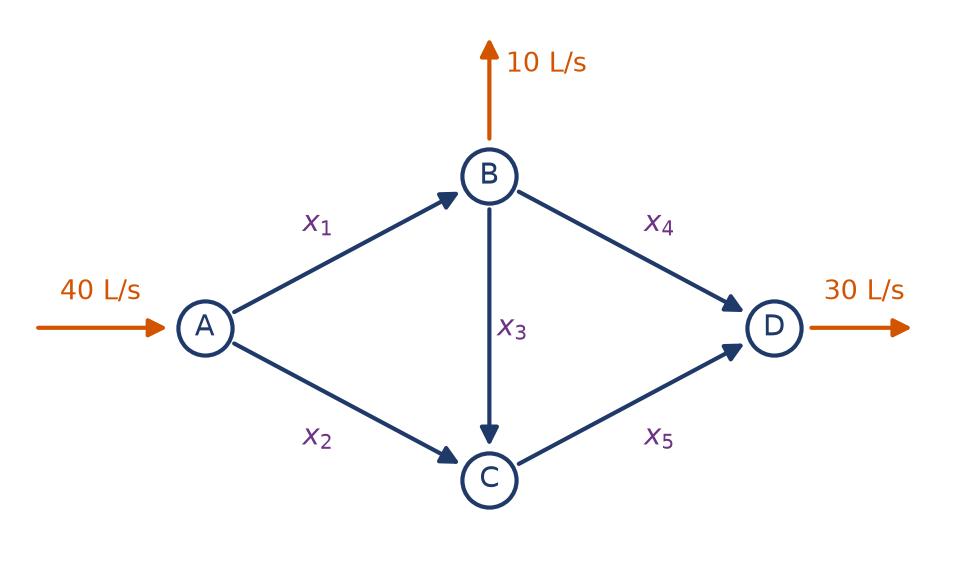 Réseau de quatre nœuds A, B, C, D reliés par cinq conduites orientées portant les débits x1 à x5