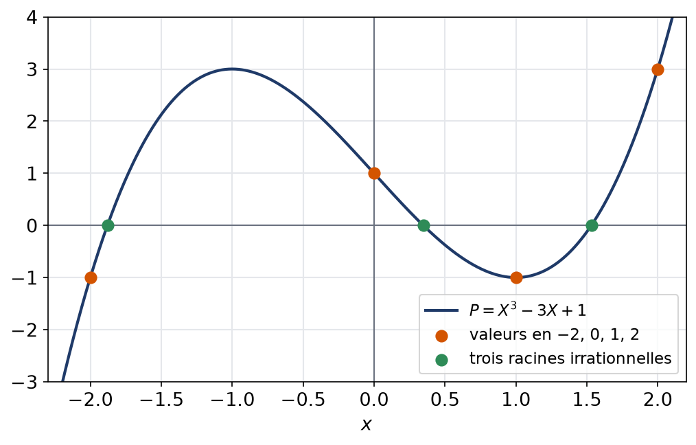 Courbe de X cube moins 3X plus 1 avec ses changements de signe et ses trois racines réelles irrationnelles
