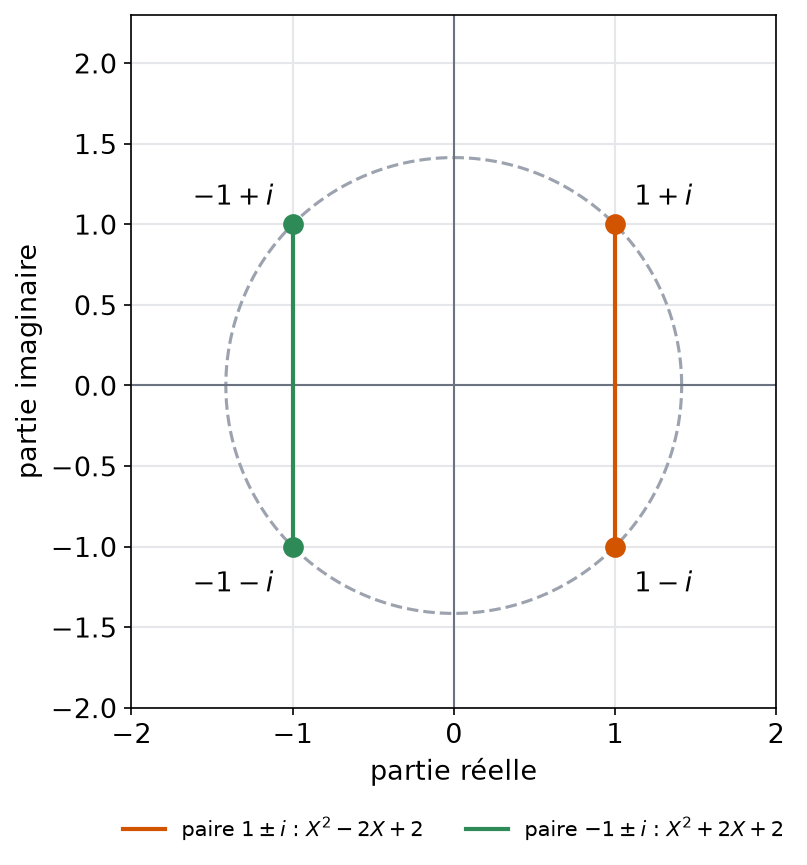 Les quatre racines complexes de X puissance 4 plus 4, regroupées en deux paires conjuguées dans le plan