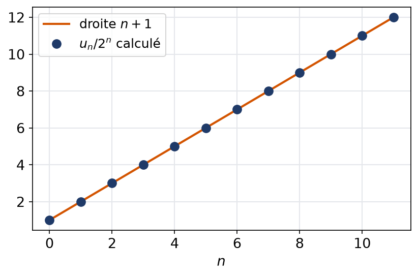 Points du quotient de u n par deux puissance n alignés sur la droite d'équation n plus un