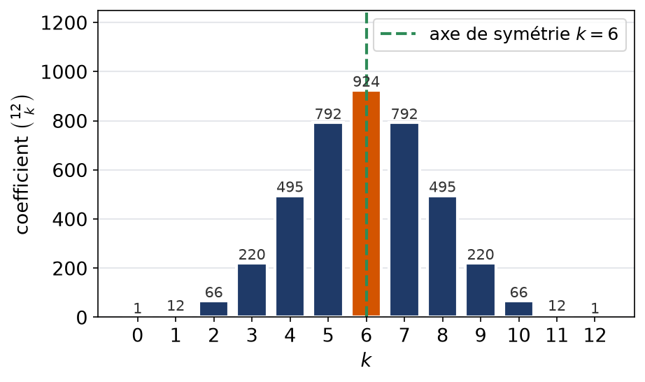 Diagramme en barres des coefficients binomiaux de la ligne douze, symétriques avec un maximum au centre