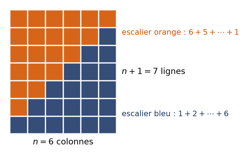 Deux escaliers emboîtés formant un rectangle pour visualiser la somme des premiers entiers