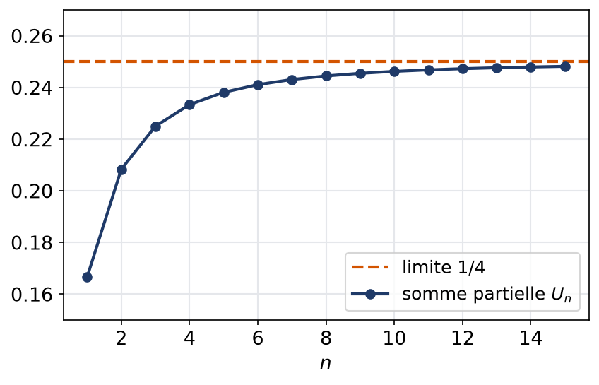 Sommes partielles de la série télescopique qui se rapprochent de la valeur limite un quart