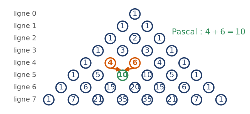 Triangle de Pascal jusqu'à la ligne sept avec une addition de deux voisins mise en évidence