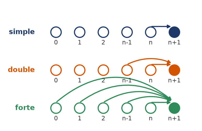 Schéma des récurrences simple, double et forte avec les rangs utilisés par l'hérédité