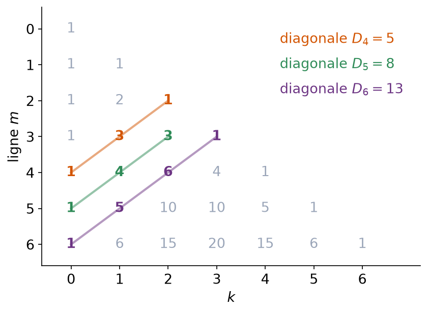 Triangle de Pascal aligné à gauche avec des diagonales montantes dont les sommes donnent la suite de Fibonacci