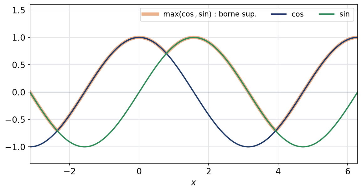 Courbes de cosinus et sinus avec leur borne supérieure, la fonction maximum, tracée en orange épais