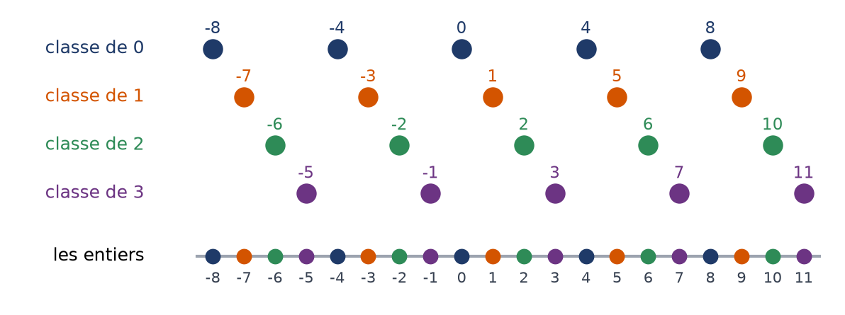 Les entiers de moins 8 à 11 colorés selon leur classe de congruence modulo 4, avec les quatre classes séparées