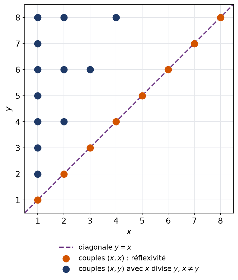 Graphe de la relation de divisibilité sur les entiers de 1 à 8, avec la diagonale mise en évidence