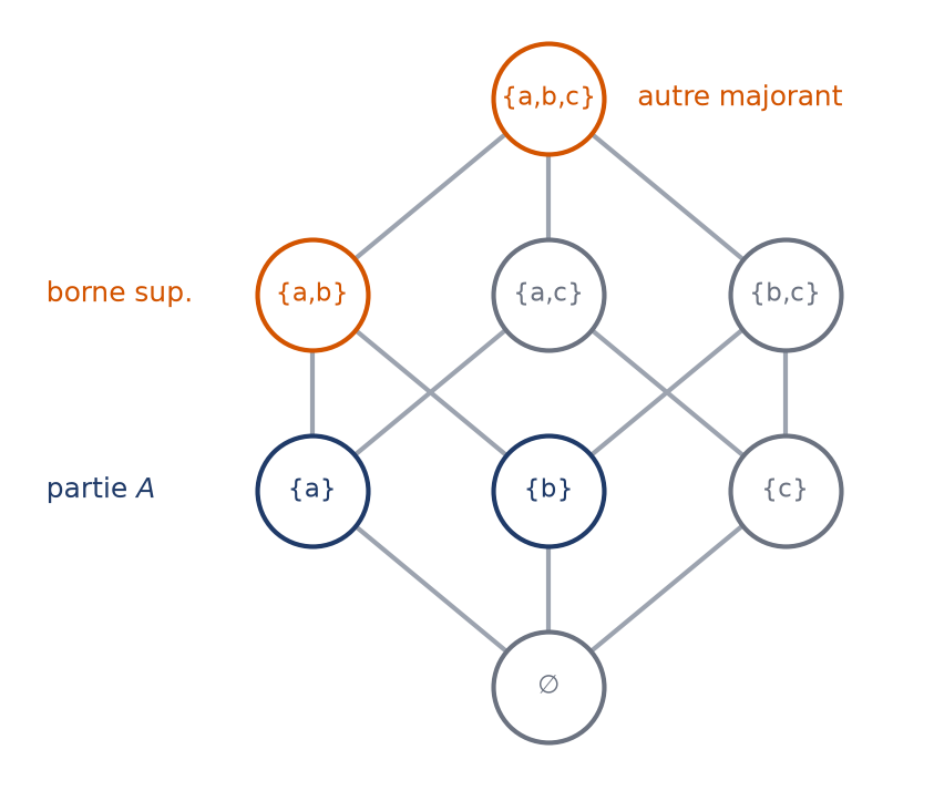 Diagramme de Hasse des parties de trois éléments avec une partie A, sa borne supérieure et un autre majorant