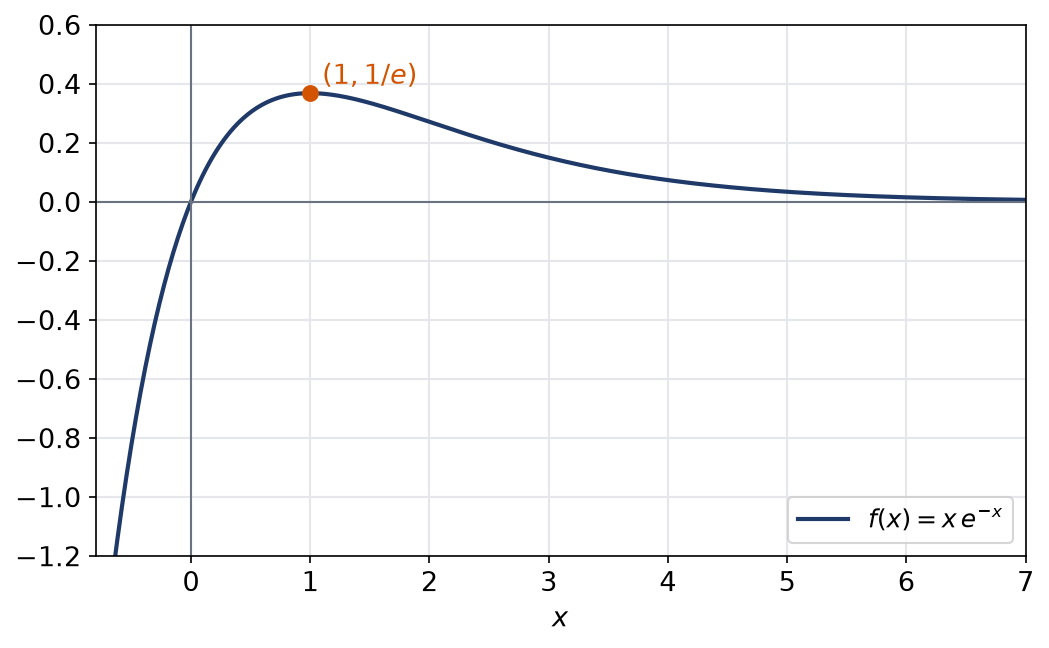 Courbe de la fonction x exp(-x) sur les réels, avec son maximum atteint au point d'abscisse 1
