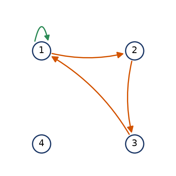 Diagramme sagittal de la relation R3 sur quatre éléments avec une boucle sur 1 et trois flèches