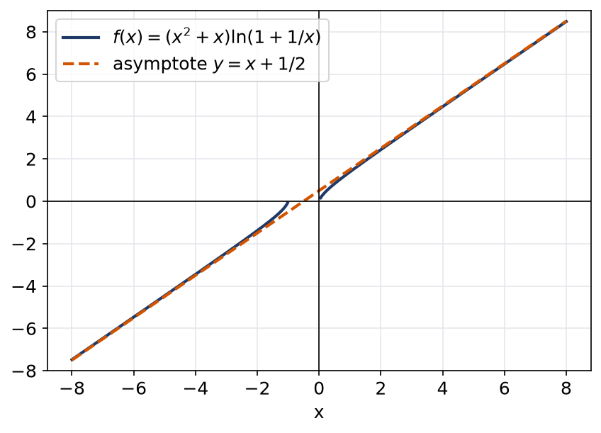 Courbe de x carré plus x fois logarithme de un plus un sur x avec son asymptote y égale x plus un demi