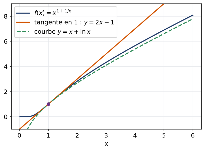 Courbe de x puissance un plus un sur x avec sa tangente au point d'inflexion et la courbe x plus logarithme