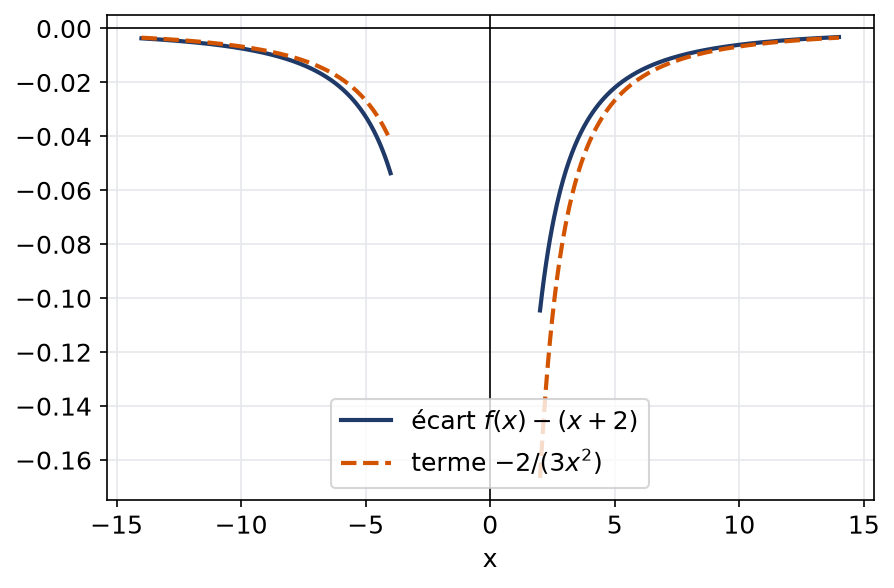 Écart entre la fonction et son asymptote oblique comparé au terme moins deux sur trois x carré