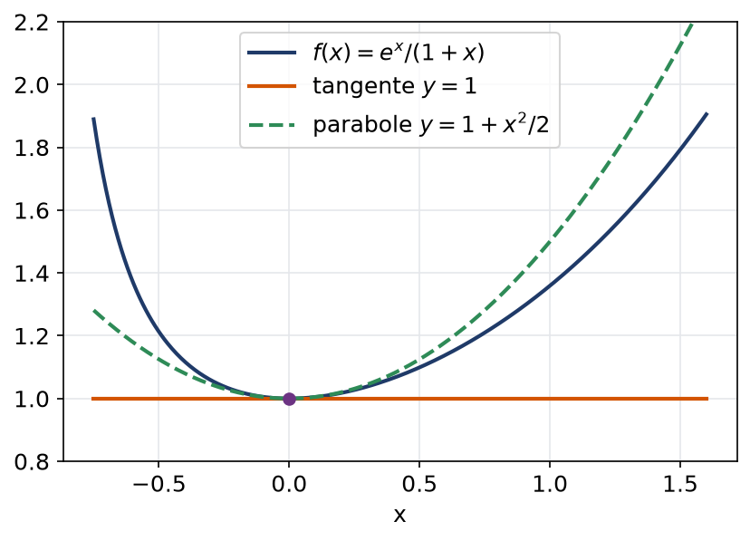 Courbe de exponentielle sur un plus x avec sa tangente horizontale et la parabole osculatrice en zéro