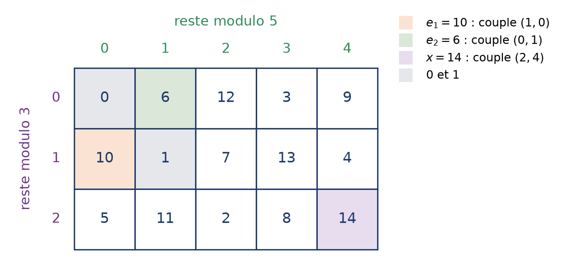 Grille trois sur cinq des entiers de 0 à 14 rangés selon leurs restes, avec les classes 10, 6 et 14 coloriées