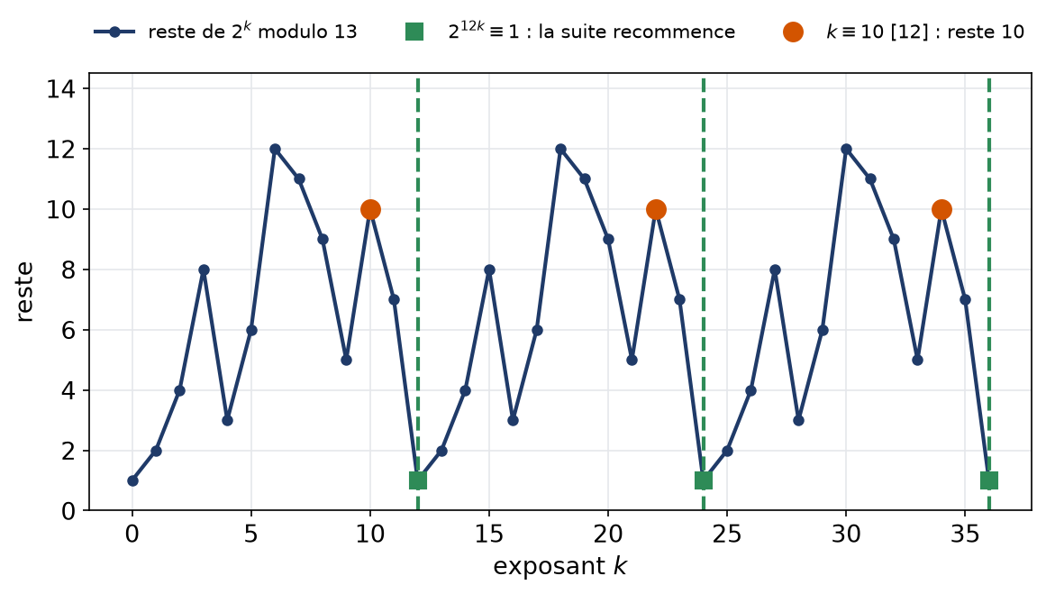 Restes de 2 puissance k modulo 13 pour k de 0 à 36, qui se répètent avec une période égale à 12