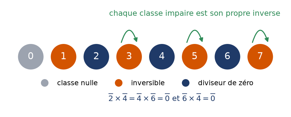 Les huit classes de Z/8Z coloriées selon leur nature : nulle, inversible ou diviseur de zéro