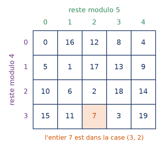 Grille quatre sur cinq où chaque entier de 0 à 19 occupe la case de ses restes modulo 4 et 5