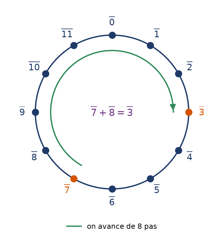 Les douze classes de Z/12Z disposées sur un cadran, avec l'addition de 7 et de 8 qui donne 3