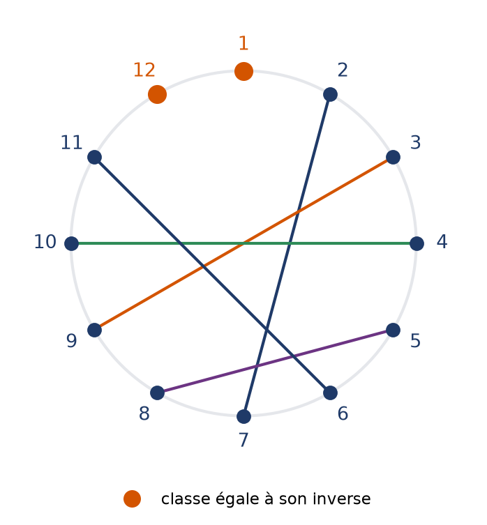 Les douze classes non nulles de F13 sur un cercle, chacune reliée à son inverse par une corde