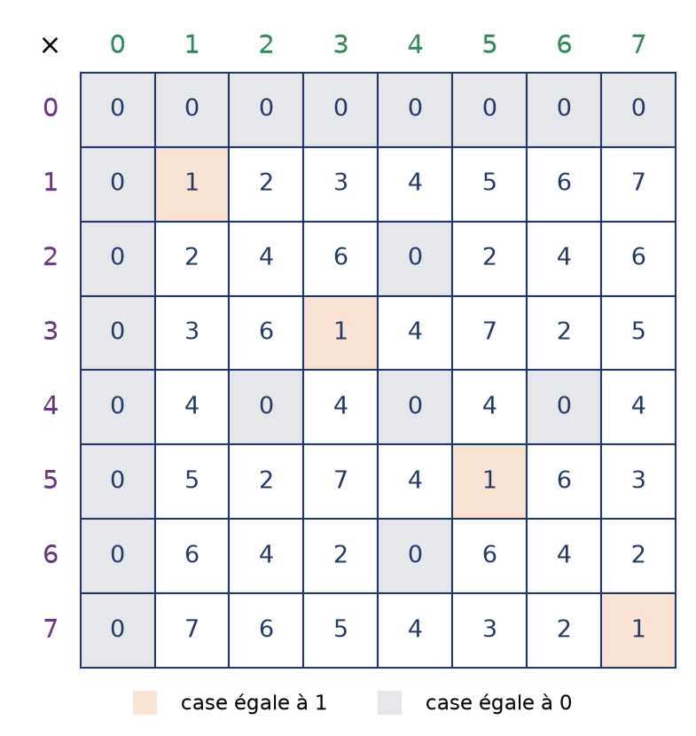Table de multiplication de Z/8Z sous forme de grille colorée, lignes et colonnes numérotées de 0 à 7