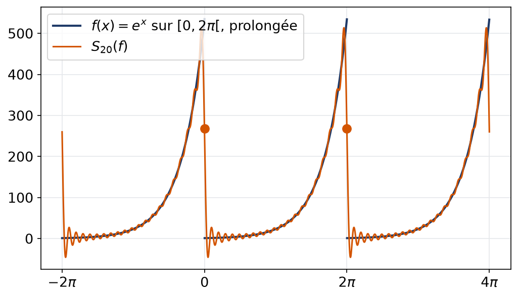 Exponentielle prolongée par périodicité et sa somme partielle d'ordre vingt passant par le milieu des sauts