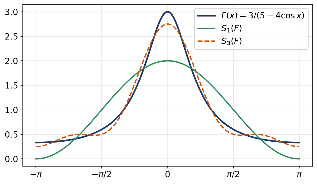 Fonction trois sur cinq moins quatre cosinus et ses sommes partielles de Fourier d'ordre un et trois