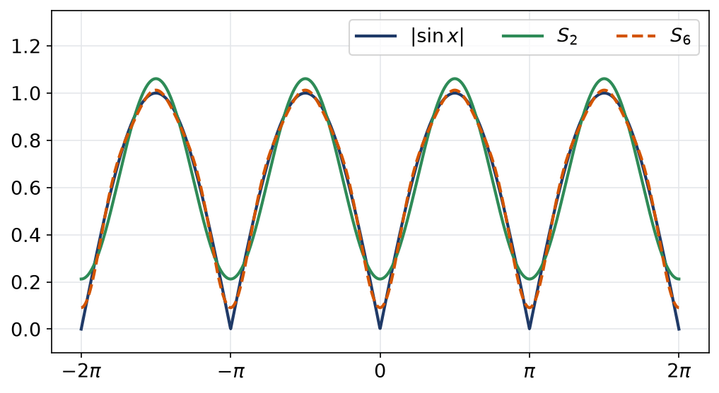 Valeur absolue du sinus et ses sommes partielles de Fourier d'ordre deux et six