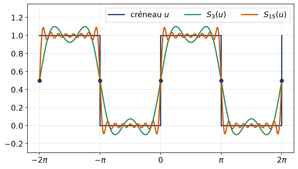 Créneau valant un puis zéro et ses sommes partielles de Fourier d'ordre trois et quinze