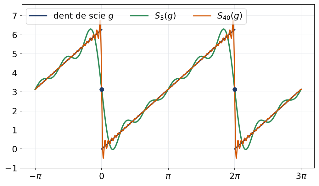Dent de scie et ses sommes partielles d'ordre cinq et quarante, avec le dépassement près des sauts