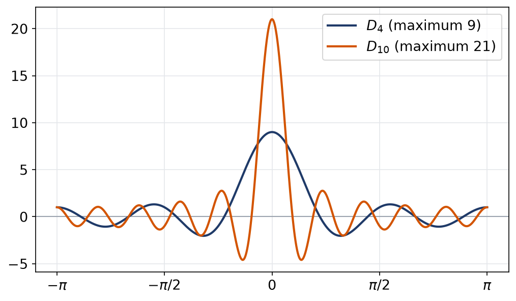 Noyau de Dirichlet pour N égal à quatre et dix, pic central et oscillations latérales