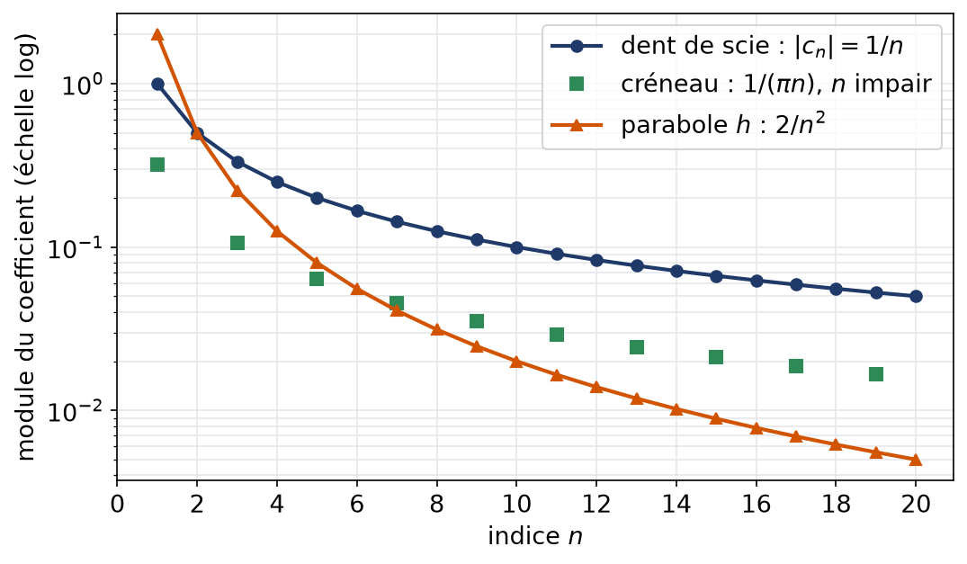 Modules des coefficients de Fourier de la dent de scie, du créneau et de la parabole en échelle logarithmique