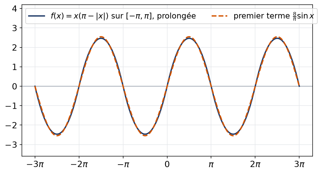 Fonction impaire x fois pi moins valeur absolue de x prolongée, comparée à son premier terme en sinus