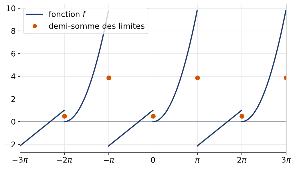 Fonction affine puis parabolique sur chaque période avec les demi-sommes aux points de saut