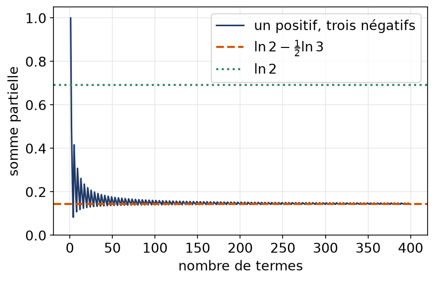 Sommes partielles du réarrangement avec un terme positif puis trois négatifs, qui tendent vers ln 2 moins la moitié de ln 3